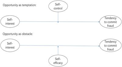 Why do people with similar levels of internal control differ in their likelihood to commit fraud? Analysis of the moderating effect of perceived opportunity to commit fraud